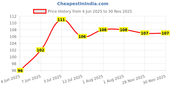 flipkart.com geeta enterprises BD140 Transistor PNP Transistor Pack Of 10 Electronic Components Electronic Hobby Kit geeta enterprises Price History Graph from 4 Jun 2025 to 29 Nov 2025