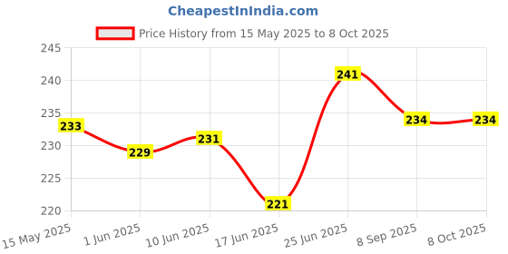 flipkart.com bdak B0B8VRHMQK Climbing Pulley bdak Price History Graph from 15 May 2025 to 8 Oct 2025
