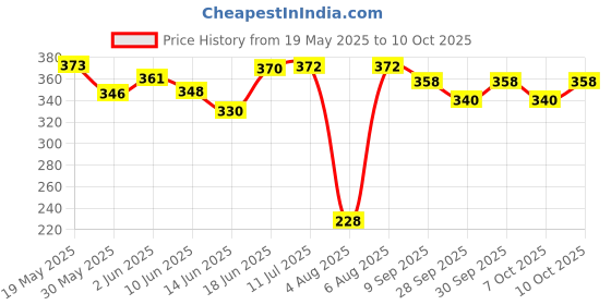 flipkart.com bdak Golden roller with silver frame Pulley Climbing Pulley bdak Price History Graph from 19 May 2025 to 10 Oct 2025