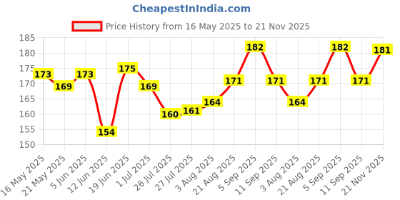 flipkart.com BDANSH Gold Uniform Badge Price History Graph from 16 May 2025 to 21 Nov 2025