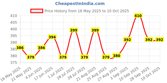flipkart.com BDANSH Multicolor Uniform Badge Price History Graph from 16 May 2025 to 9 Oct 2025