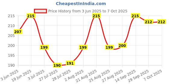 flipkart.com BDANSH Multicolor Uniform Badge Price History Graph from 3 Jun 2025 to 7 Oct 2025