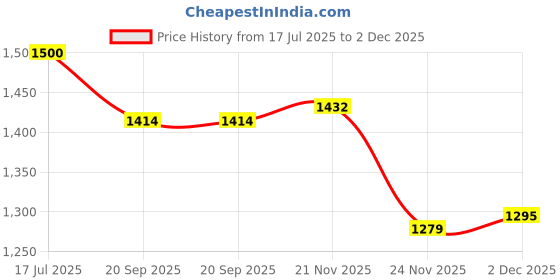 flipkart.com BDANSH Multicolor Uniform Shirt Price History Graph from 17 Jul 2025 to 2 Dec 2025