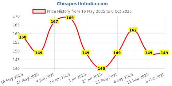 flipkart.com BDANSH Red Uniform Badge Price History Graph from 16 May 2025 to 6 Oct 2025
