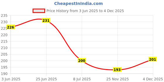flipkart.com BDANSH Red Uniform Badge Price History Graph from 3 Jun 2025 to 4 Dec 2025