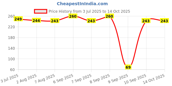 flipkart.com BDANSH Red Uniform Scarf Price History Graph from 3 Jul 2025 to 13 Oct 2025