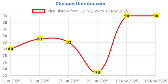 flipkart.com bdb Gel eye cool mask bdb Price History Graph from 1 Jun 2025 to 15 Nov 2025