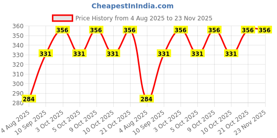 flipkart.com bdc toys TEDDEY RING bdc toys Price History Graph from 4 Aug 2025 to 22 Nov 2025