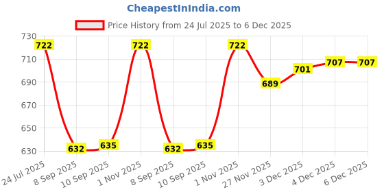 flipkart.com BDFM New Nose Trimmer Clipper Shaver For Men & Women Nose Hair Removal Grooming Kit 60 minRuntime 1 Length Settings Price History Graph from 24 Jul 2025 to 5 Dec 2025
