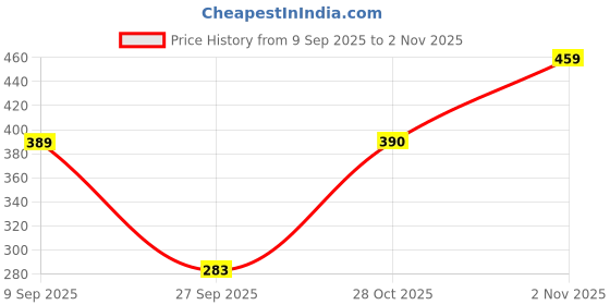 flipkart.com black+decker BDHT43188 Magnetic Mason's Level black+decker Price History Graph from 9 Sep 2025 to 2 Nov 2025