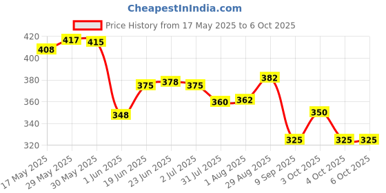 flipkart.com bdj enterprise Easily Learning ABC and 123 Mini Laptop with LED Display and Music (Pink) bdj enterprise Price History Graph from 17 May 2025 to 6 Oct 2025