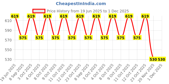 flipkart.com bdlight H/L - 10516 - S/L - Bulb Chain Aluminium Light Hanging Chain Rod bdlight Price History Graph from 19 Jun 2025 to 1 Dec 2025