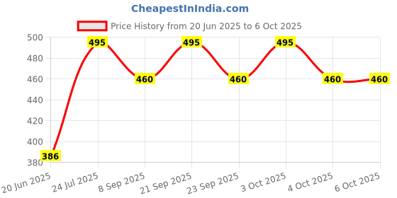 flipkart.com bdlight Pendant Lamp/Hanging Lamp/Ceiling Light Pendants Ceiling Lamp bdlight Price History Graph from 20 Jun 2025 to 6 Oct 2025