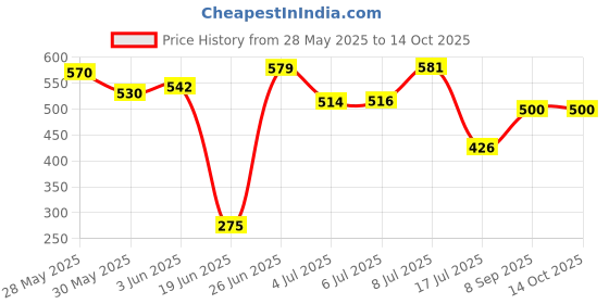 flipkart.com bdlight Pendant Wall Lamp Without Bulb bdlight Price History Graph from 28 May 2025 to 14 Oct 2025