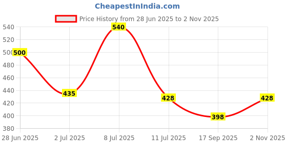 flipkart.com bdlight Wallchiere Wall Lamp Without Bulb bdlight Price History Graph from 28 Jun 2025 to 2 Nov 2025