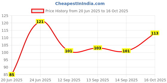 flipkart.com bdm Decorative Multicolor Wallpaper bdm Price History Graph from 20 Jun 2025 to 16 Oct 2025