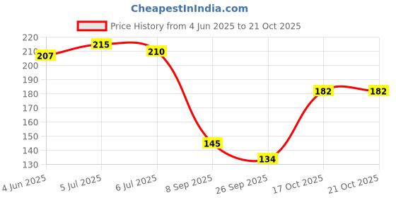 flipkart.com bdm Decorative Multicolor Wallpaper bdm Price History Graph from 4 Jun 2025 to 19 Oct 2025