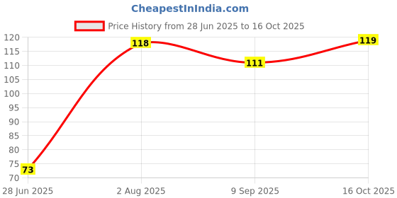 flipkart.com bdm Decorative Multicolor Wallpaper bdm Price History Graph from 28 Jun 2025 to 16 Oct 2025