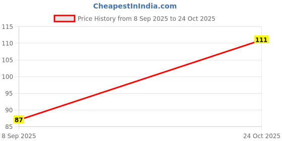 flipkart.com bdm Decorative Multicolor Wallpaper bdm Price History Graph from 8 Sep 2025 to 24 Oct 2025