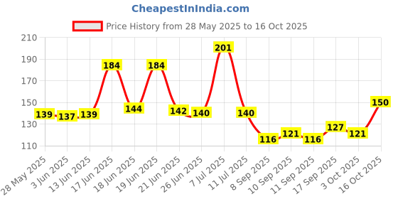 flipkart.com bdm Floral & Botanical Multicolor Wallpaper bdm Price History Graph from 28 May 2025 to 16 Oct 2025
