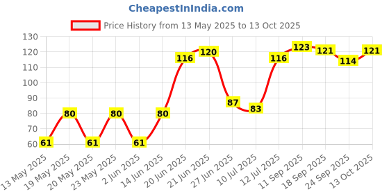 flipkart.com bdm Floral & Botanical Multicolor Wallpaper bdm Price History Graph from 13 May 2025 to 13 Oct 2025