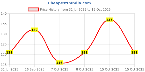 flipkart.com bdm Floral & Botanical Multicolor Wallpaper bdm Price History Graph from 31 Jul 2025 to 15 Oct 2025