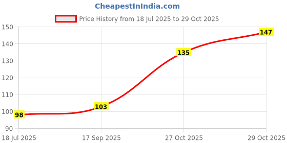 flipkart.com bdm Floral & Botanical Multicolor Wallpaper bdm Price History Graph from 18 Jul 2025 to 29 Oct 2025