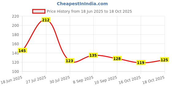 flipkart.com bdm Floral & Botanical Red Wallpaper bdm Price History Graph from 18 Jun 2025 to 18 Oct 2025