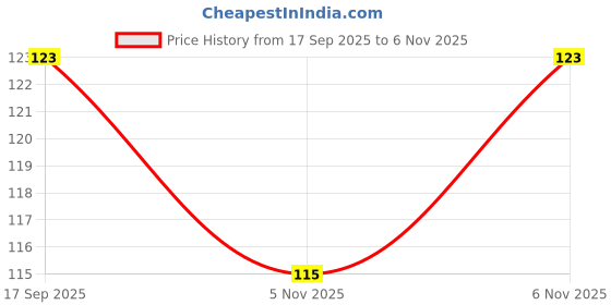 flipkart.com bdm Vinyl Abstract Multicolor Wallpaper bdm Price History Graph from 17 Sep 2025 to 6 Nov 2025