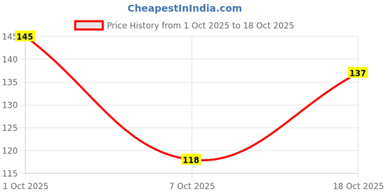 flipkart.com bdm Vinyl Floral & Botanical Multicolor Wallpaper bdm Price History Graph from 1 Oct 2025 to 18 Oct 2025
