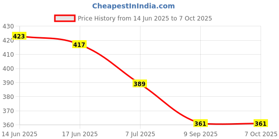 flipkart.com bdmp combo double srping Tummy Trimmer & sweat belt body Ab exerciser Home,Gym Ab Exerciser bdmp Price History Graph from 14 Jun 2025 to 7 Oct 2025