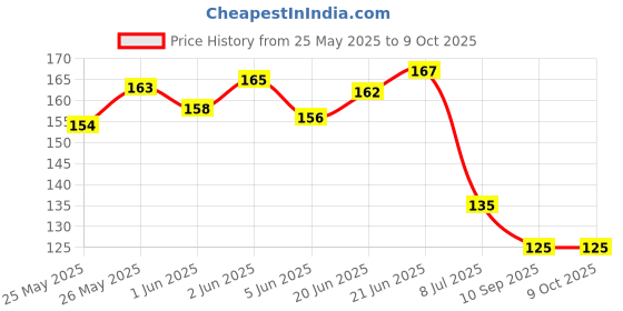 flipkart.com bdrmkh 18 SHAPE OF MIRROR CRAFT ( TOTAL-1800 PICES,100 PIECE OF EACH SHAPE ) bdrmkh Price History Graph from 25 May 2025 to 8 Oct 2025