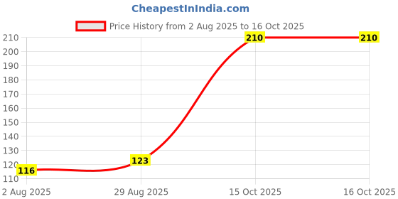 flipkart.com bdrmkh B-7000 Glue Multi-Purpose Transparent Adhesive (1.68 fl Oz/ 50ml) for Jewellery Model Building Kit bdrmkh Price History Graph from 2 Aug 2025 to 15 Oct 2025