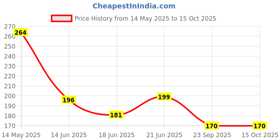 flipkart.com bdrmkh Metal Stone Chain/Lace bdrmkh Price History Graph from 14 May 2025 to 14 Oct 2025