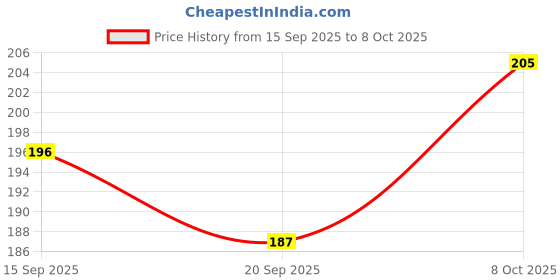 flipkart.com bdrmkh PACK OF 2 Lotus with Bell Toran bdrmkh Price History Graph from 15 Sep 2025 to 8 Oct 2025