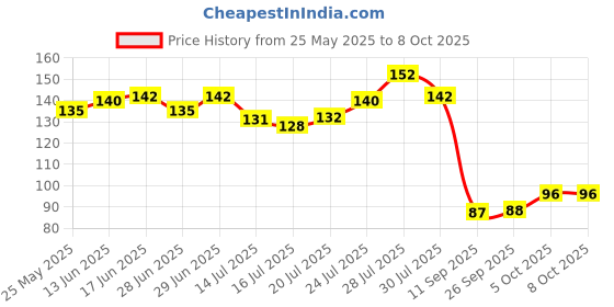 flipkart.com bdrmkh Toran bdrmkh Price History Graph from 25 May 2025 to 7 Oct 2025