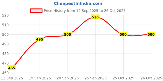 flipkart.com bds Compact Kitchen design Electric Household Grinder 300 W Juicer Mixer Grinder bds Price History Graph from 12 Sep 2025 to 25 Oct 2025