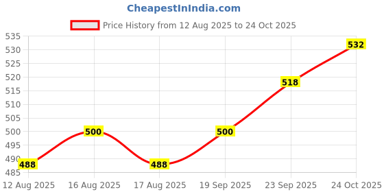 flipkart.com bds Electric Household Juicer Mixer Grinder 350 W Juicer Mixer Grinder bds Price History Graph from 12 Aug 2025 to 24 Oct 2025