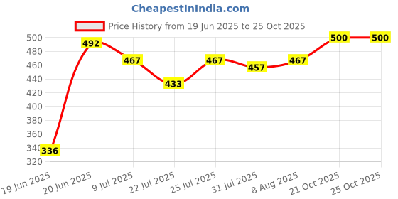 flipkart.com BDS K12 speaker with mic for kids 5 W Bluetooth Home Audio Speaker Price History Graph from 19 Jun 2025 to 24 Oct 2025