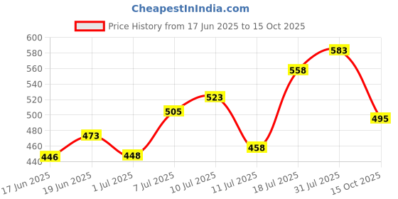 flipkart.com bds Microphone Wireless Bluetooth Speaker with RGB LED Lighting for Kids Microphone bds Price History Graph from 17 Jun 2025 to 15 Oct 2025
