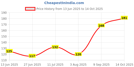 flipkart.com BDSHIPPING Terabyte TB-2.4 GHZ Wired Optical Mouse Wired Ambidextrous Optical Gaming Mouse Price History Graph from 13 Jun 2025 to 14 Oct 2025