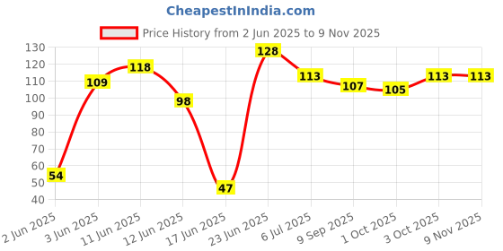 flipkart.com budum budum BDUM BDUM 1 Pc Baby Pacifier Food Feeder Silicone Fresh Fruit Milk Nibbler Feeding Safe Kids Supplies Nipple Teat Pacifier Bottles - Multicolor Soother (Yellow) Feeder budum budum Price History Graph from 2 Jun 2025 to 8 Nov 2025