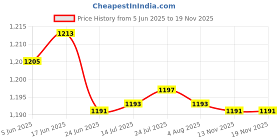 flipkart.com balwaan krishi BE-4M Dual Blade Manual Earth Auger 4-Inch | Soil Digging Tool for Plantation Auger Drill balwaan krishi Price History Graph from 5 Jun 2025 to 18 Nov 2025