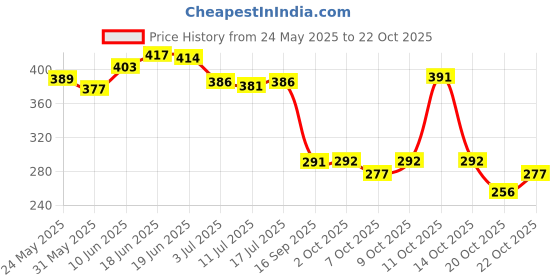 flipkart.com yardley london Be a Diva & Be a Star England's Finest Fragrances Pack of 2 Eau de Parfum-60 ml yardley london Price History Graph from 24 May 2025 to 22 Oct 2025
