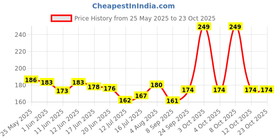 flipkart.com yardley london Be a Diva Eau de Parfum-30 ml yardley london Price History Graph from 25 May 2025 to 23 Oct 2025