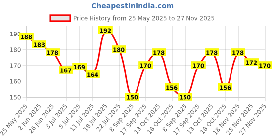 flipkart.com yardley london Be a Diva, England's Finest Fragrances Eau de Parfum - 30 ml yardley london Price History Graph from 25 May 2025 to 25 Nov 2025
