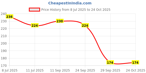 flipkart.com yardley london Be a Star Eau de Parfum - 30 ml yardley london Price History Graph from 8 Jul 2025 to 23 Oct 2025