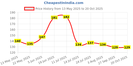 flipkart.com be alpha Plastic Storage Basket be alpha Price History Graph from 13 May 2025 to 20 Oct 2025
