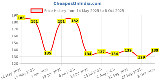 flipkart.com be alpha Plastic Wire Roll, Wire Koodai, Wire Basket, Storage Basket be alpha Price History Graph from 14 May 2025 to 8 Oct 2025