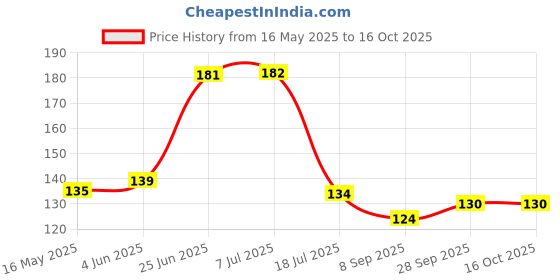 flipkart.com be alpha Plastic Wire Roll, Wire Koodai, Wire Basket, Storage Basket be alpha Price History Graph from 16 May 2025 to 15 Oct 2025